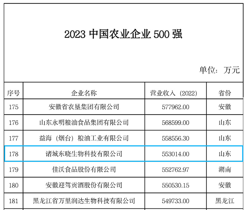 喜报！尊龙凯时生物获评2023中国农业企业500强！(图2)